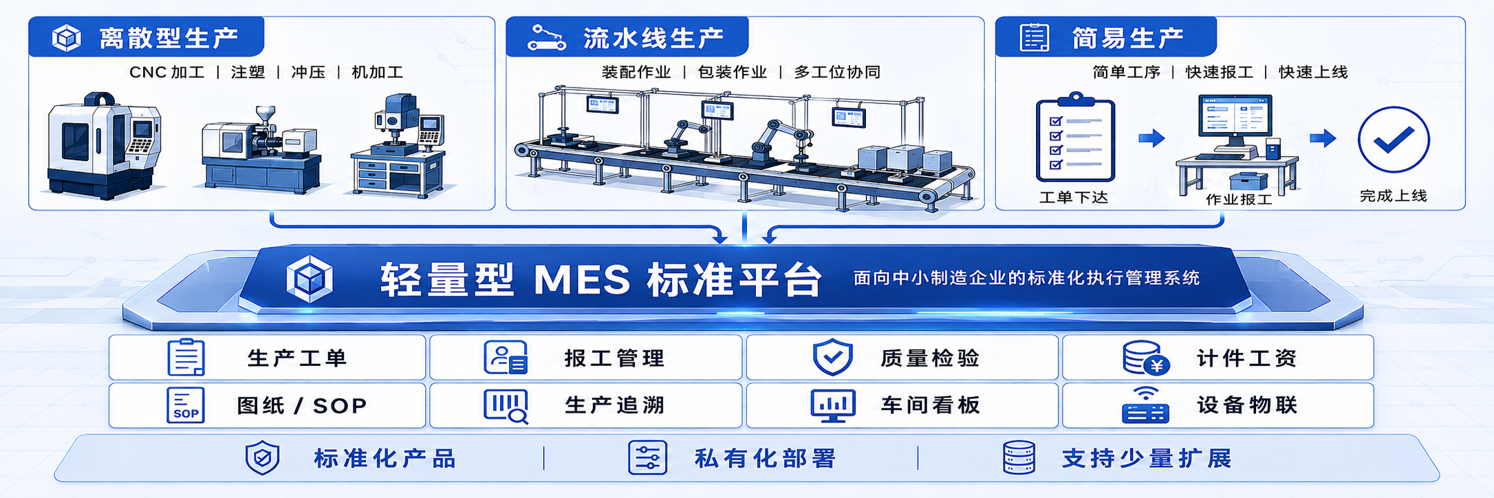 轻量型MES标准平台架构概览:离散型生产、流水线生产、简易生产及核心能力
